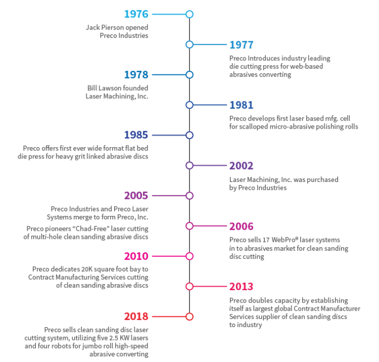 Preco Abrasives History Timeline