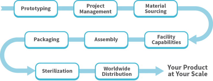 Contract Manufacturing Flow Chart