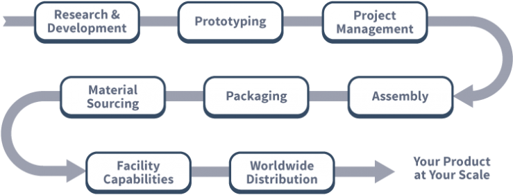 Industrial Contract Manufacturing Flow Chart